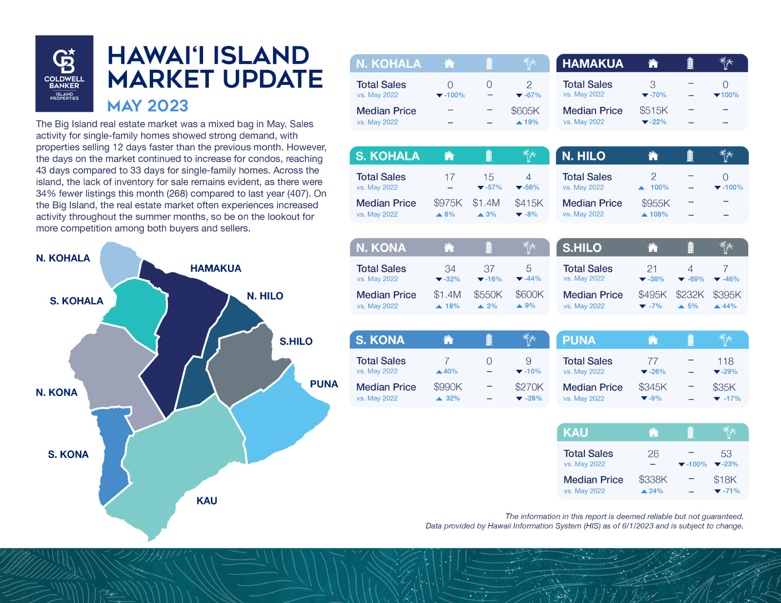 Big Island Market Update May 2023