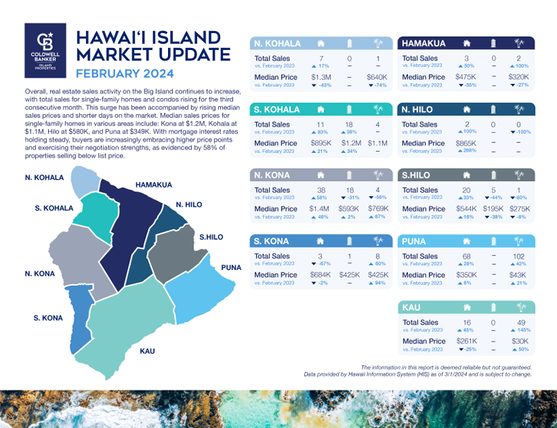 KONA REAL ESTATE MARKET UPDATE FEBRUARY 2024